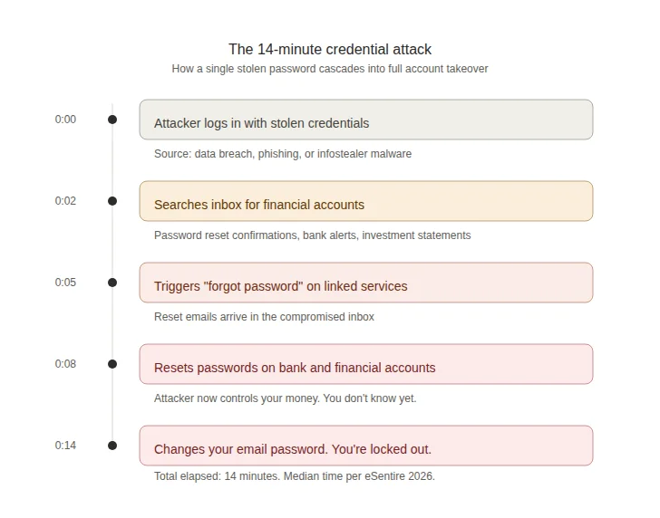 Timeline showing how attackers move from stolen login to full account takeover in 14 minutes across 5 stages: credential theft, inbox search, password resets, financial takeover, and lockout