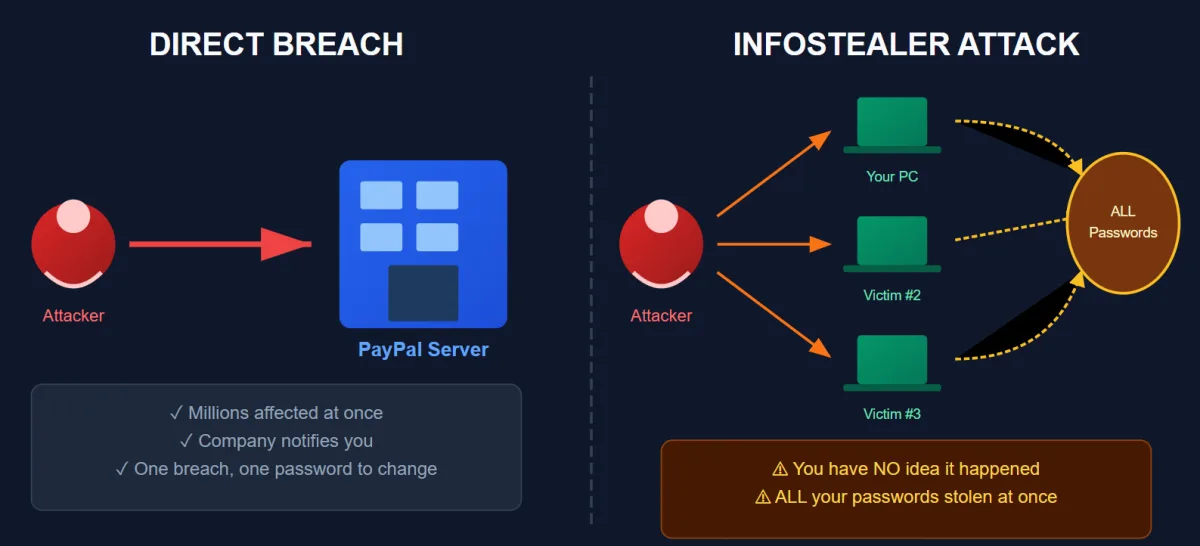 Infographic comparing direct data breach vs infostealer attack vectors showing how credentials are stolen from devices