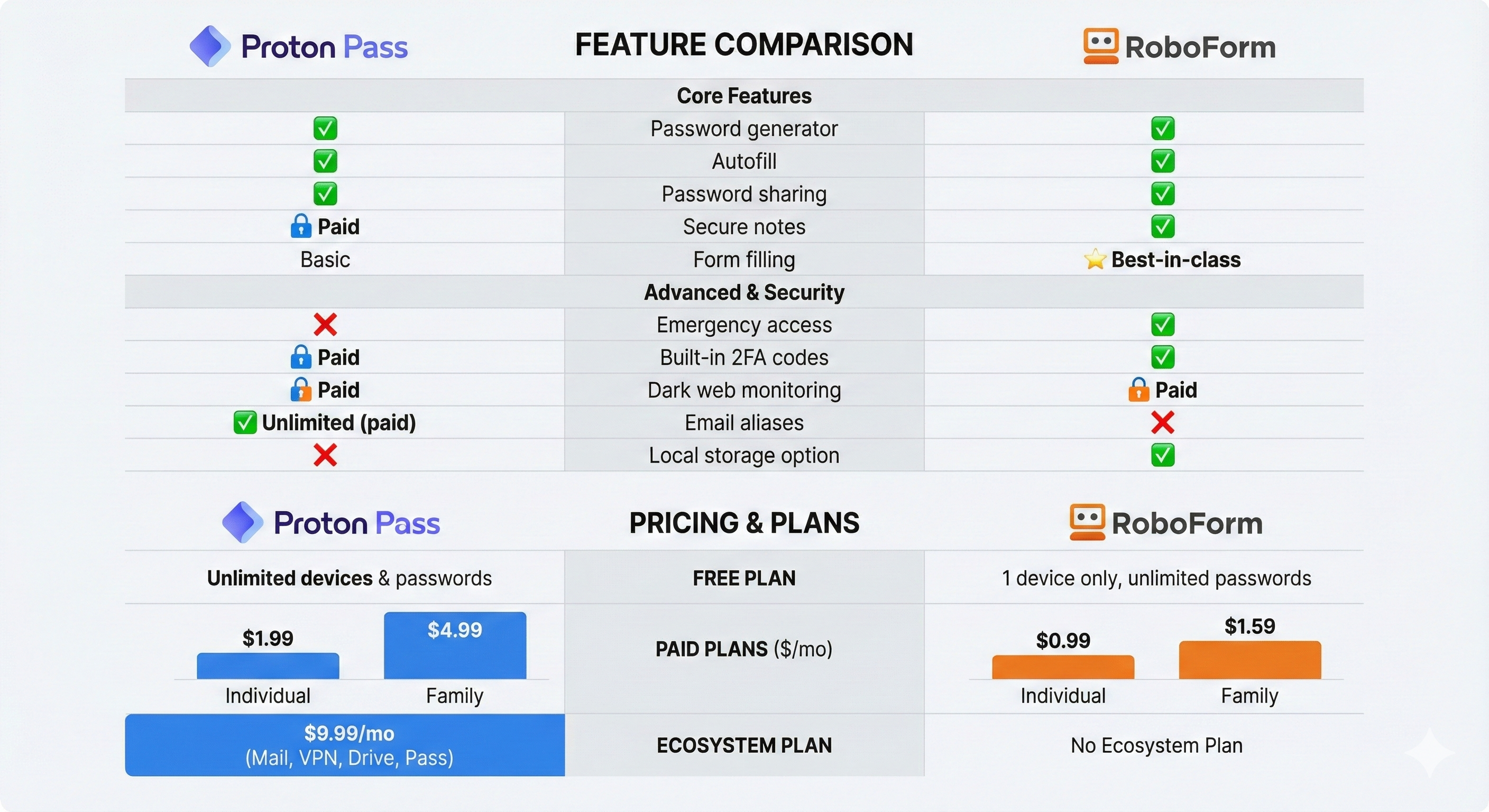 Proton Pass vs RoboForm Password Manager Comparison