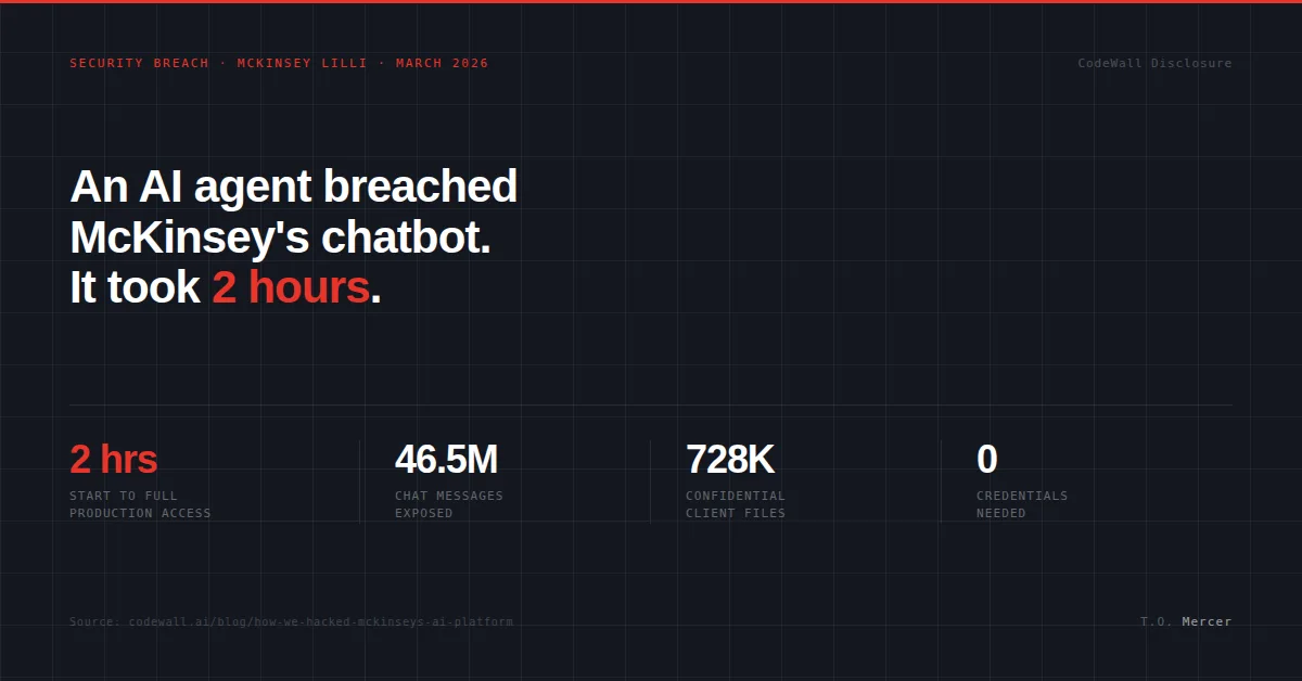 McKinsey Lilli AI breach stat card: 2 hours, 46.5M messages, 728K files