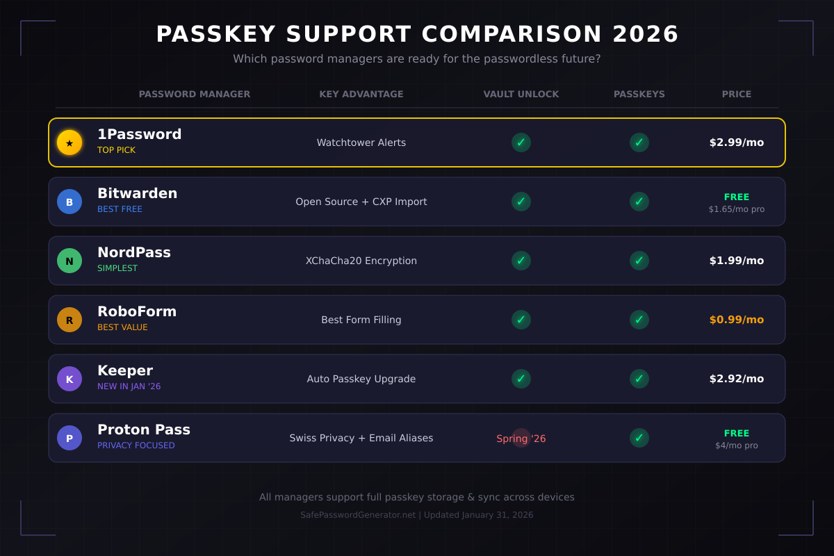 Password managers with passkey support comparison 2026 - 1Password, Bitwarden, NordPass, RoboForm, Keeper, Proton Pass