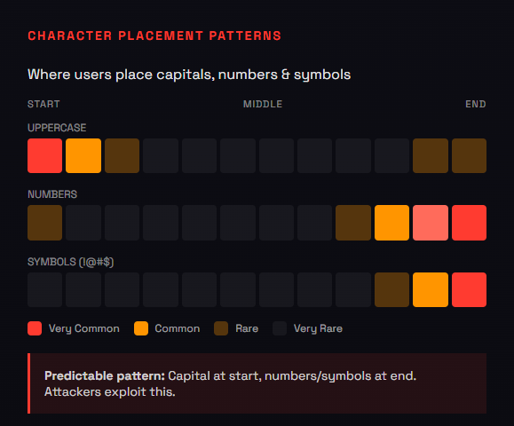 heat map showing predictable password character placement patterns