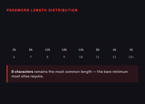 password length distribution chart showing 8 characters most common
