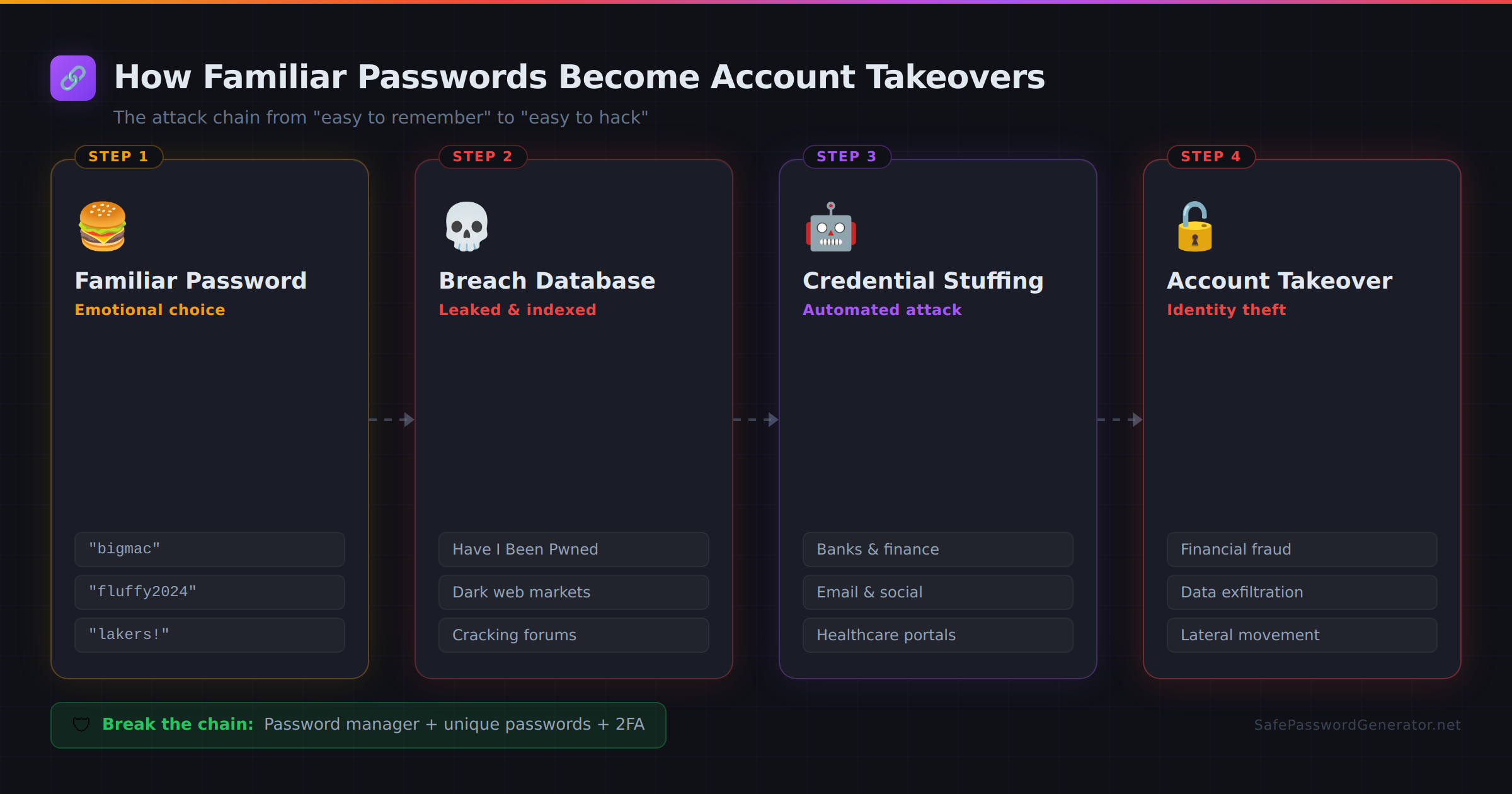 I Analyzed 50,000 Breached Passwords: Here's What Hackers Target First