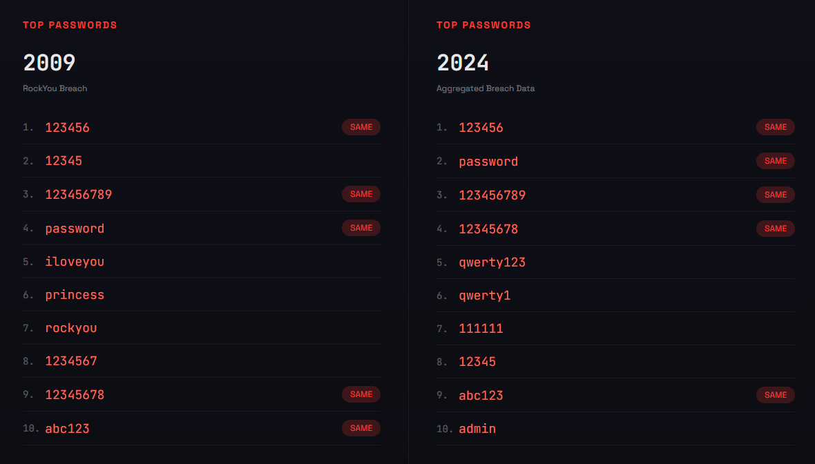 top 10 passwords 2009 vs 2024 comparison showing identical weak passwords